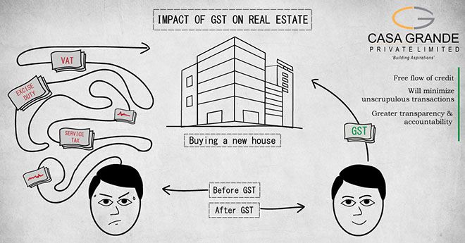 Impact of GST on the Real Estate Sector
